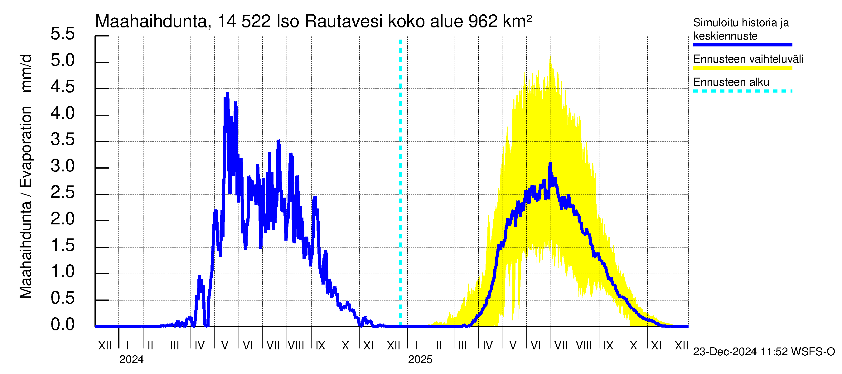 Kymijoen vesistöalue - Iso-Rautavesi: Haihdunta maa-alueelta