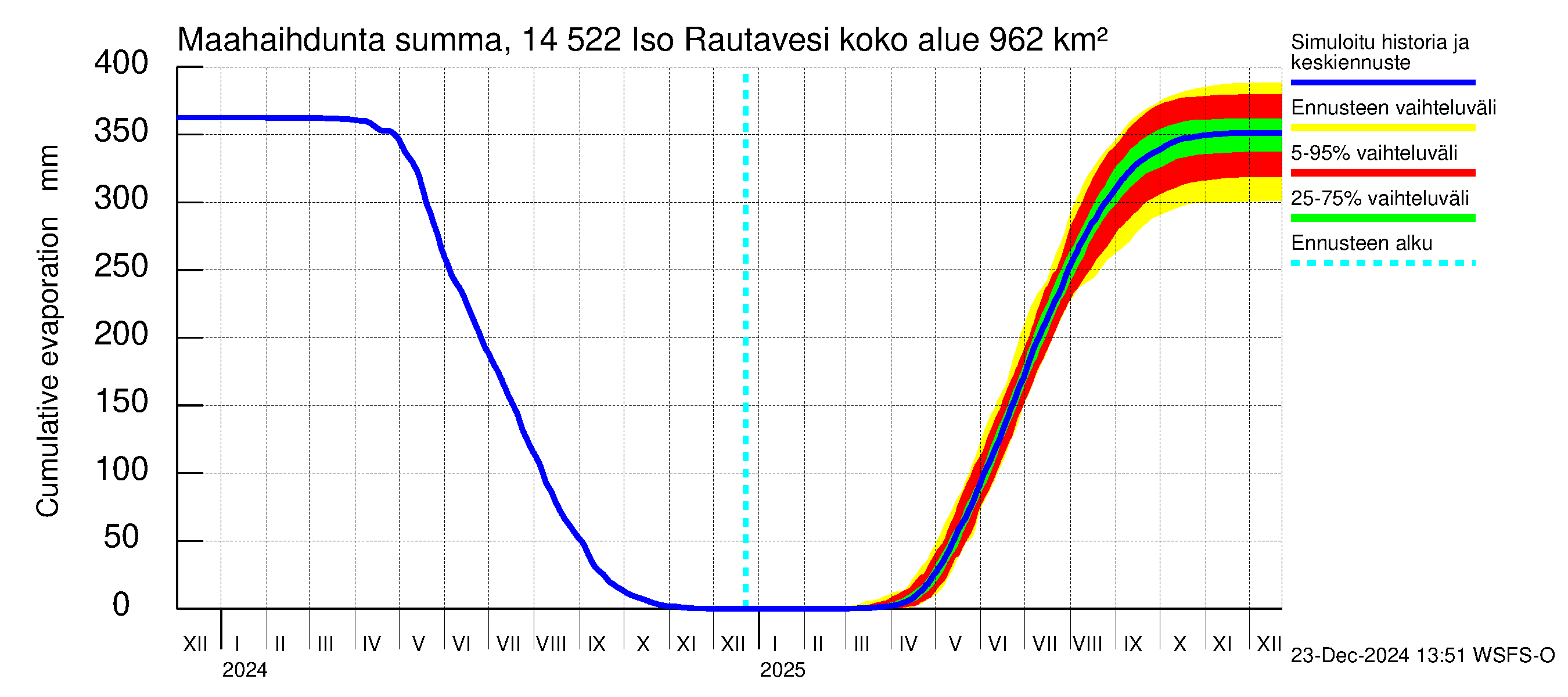 Kymijoen vesistöalue - Iso-Rautavesi: Haihdunta maa-alueelta - summa