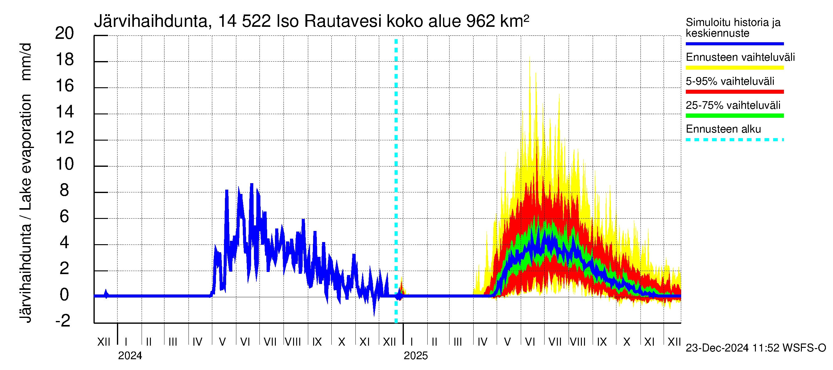 Kymijoen vesistöalue - Iso-Rautavesi: Järvihaihdunta