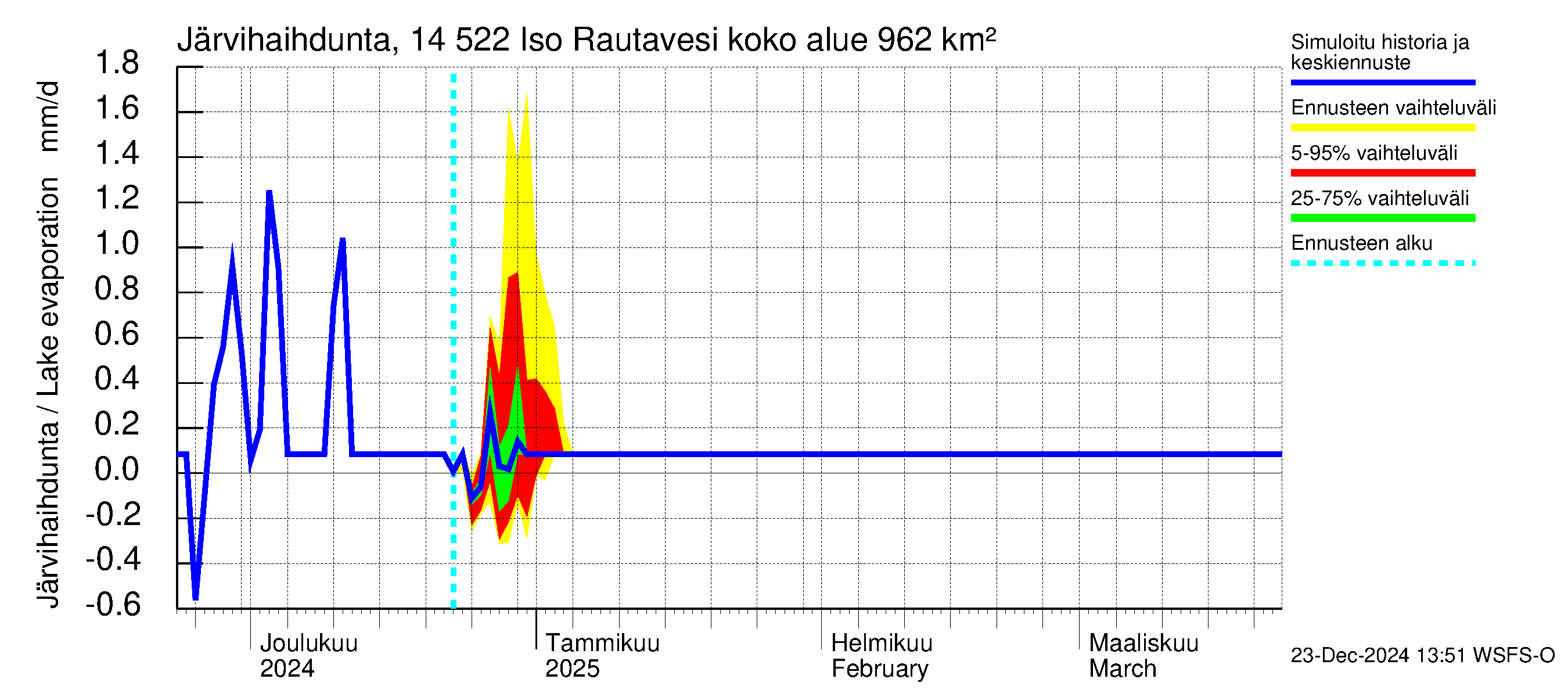 Kymijoen vesistöalue - Iso-Rautavesi: Järvihaihdunta