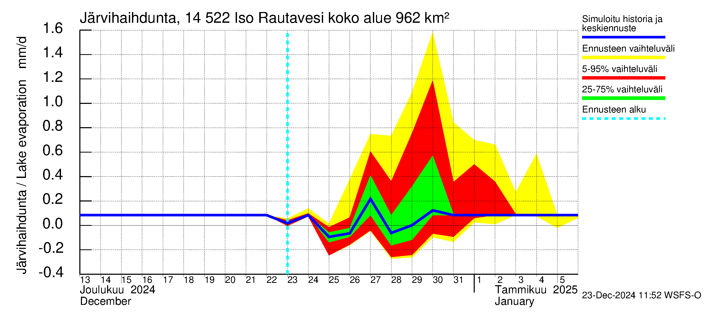 Kymijoen vesistöalue - Iso-Rautavesi: Järvihaihdunta