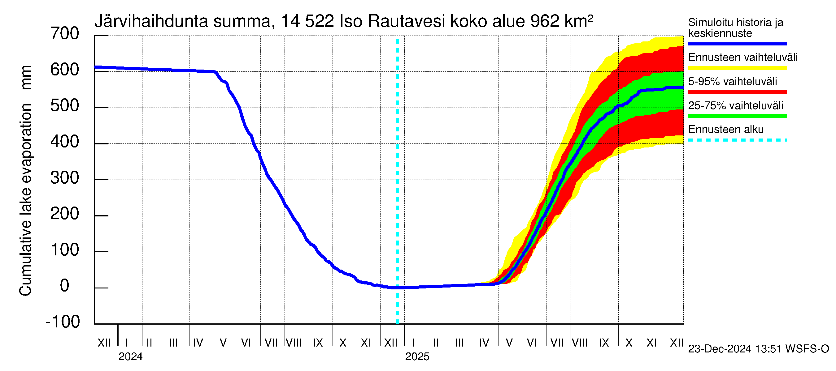 Kymijoen vesistöalue - Iso-Rautavesi: Järvihaihdunta - summa