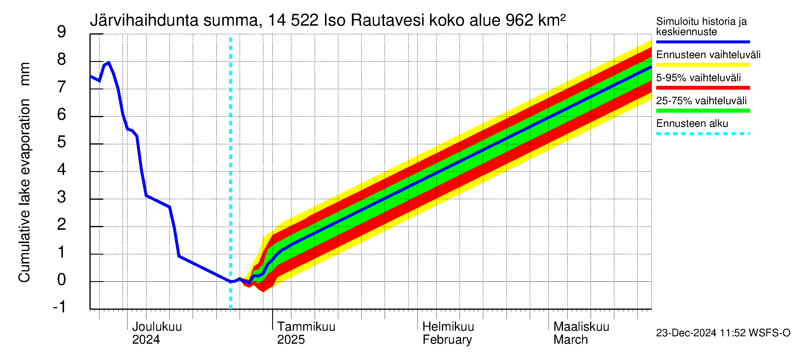 Kymijoen vesistöalue - Iso-Rautavesi: Järvihaihdunta - summa