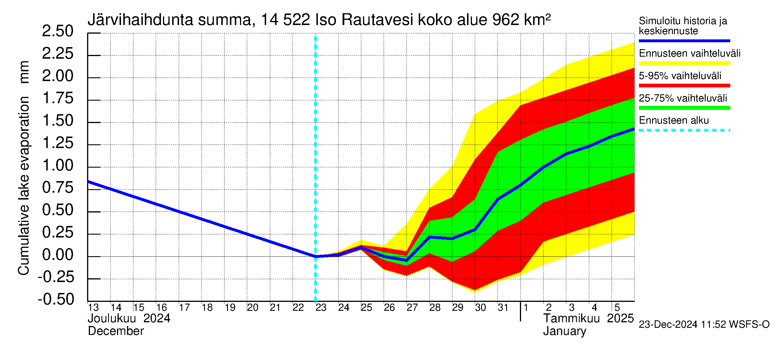 Kymijoen vesistöalue - Iso-Rautavesi: Järvihaihdunta - summa