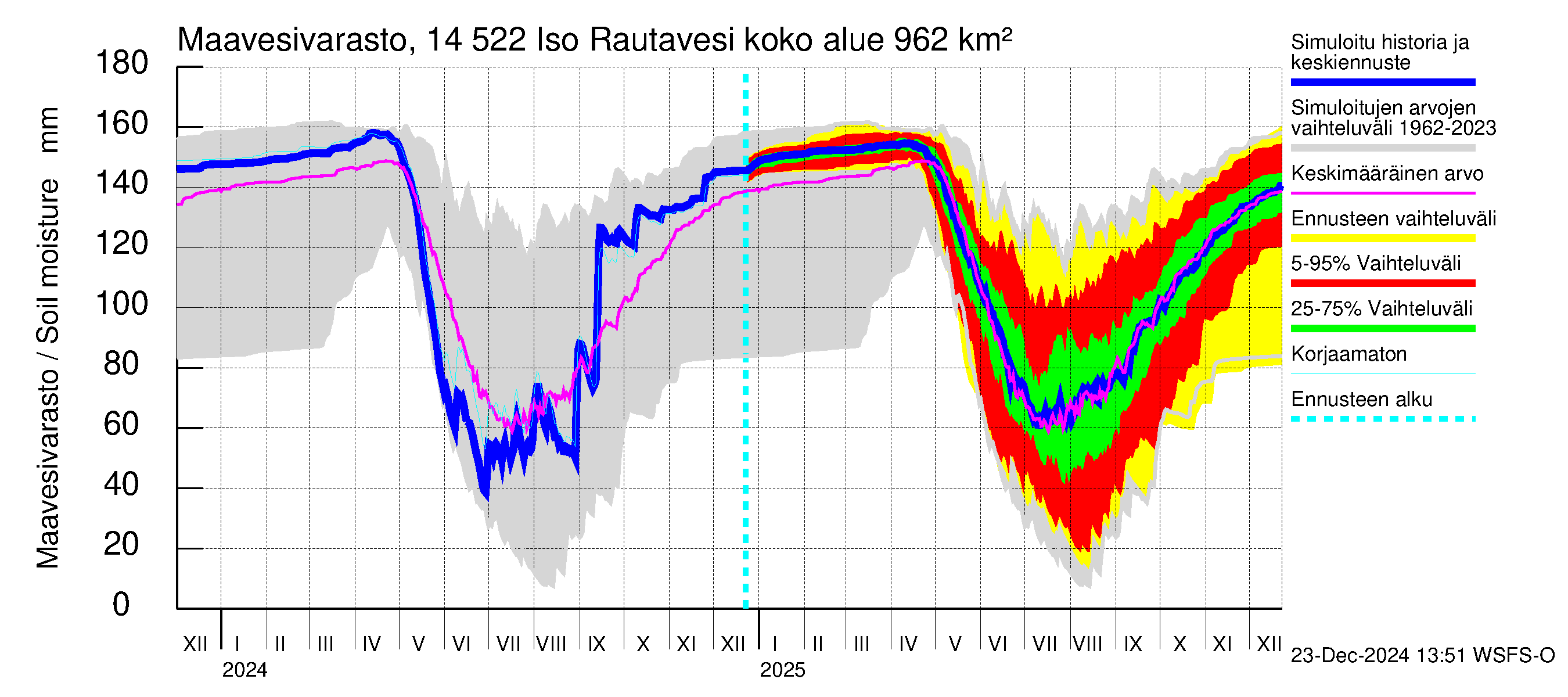 Kymijoen vesistöalue - Iso-Rautavesi: Maavesivarasto