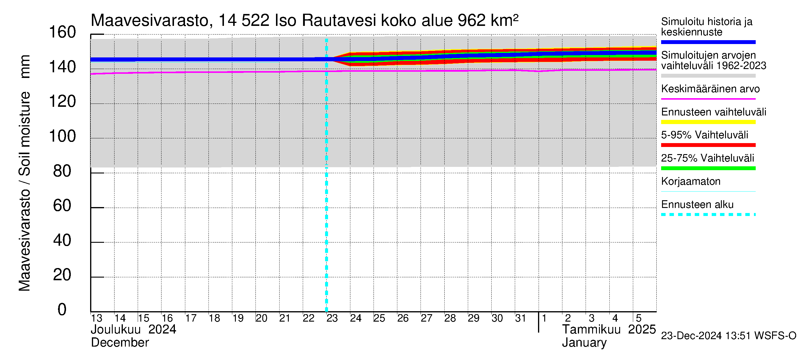 Kymijoen vesistöalue - Iso-Rautavesi: Maavesivarasto