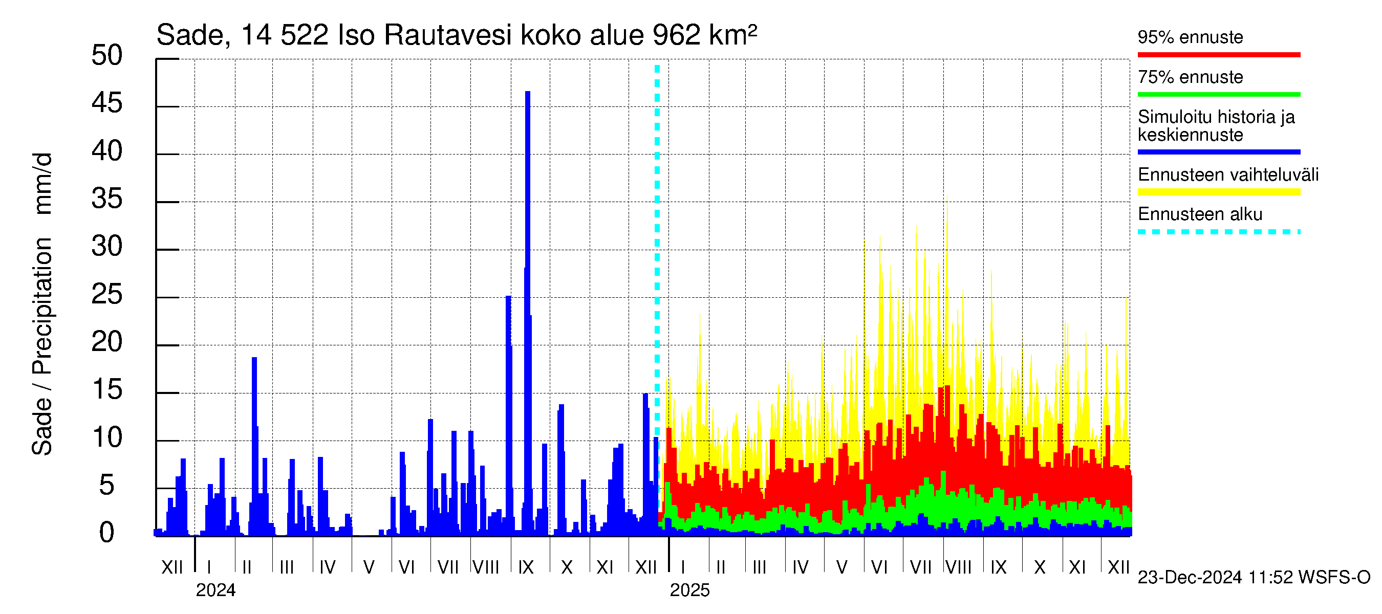 Kymijoen vesistöalue - Iso-Rautavesi: Sade