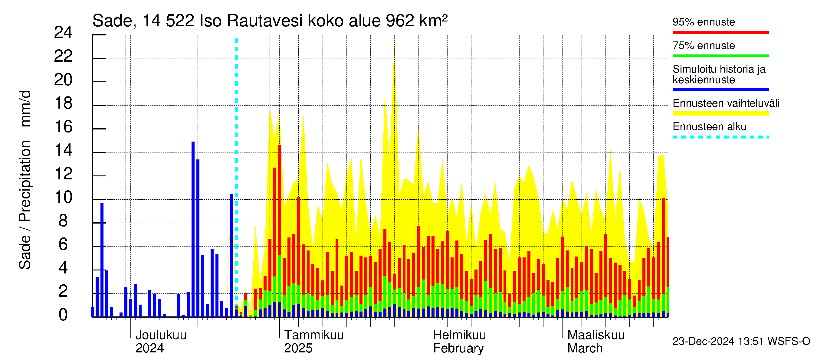 Kymijoen vesistöalue - Iso-Rautavesi: Sade