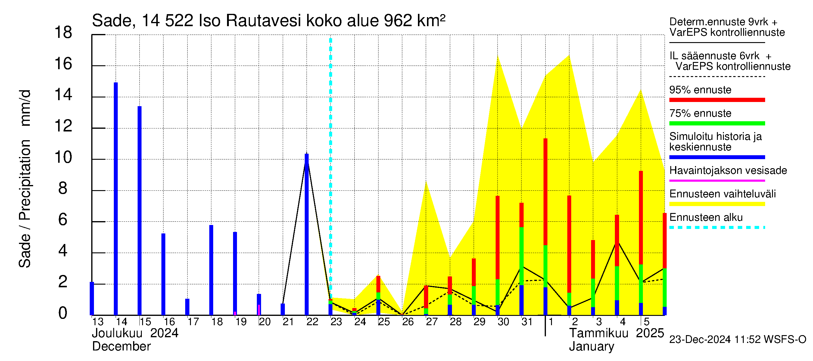 Kymijoen vesistöalue - Iso-Rautavesi: Sade