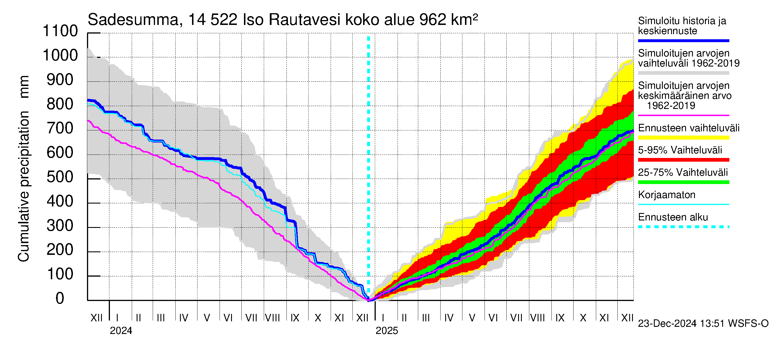 Kymijoen vesistöalue - Iso-Rautavesi: Sade - summa