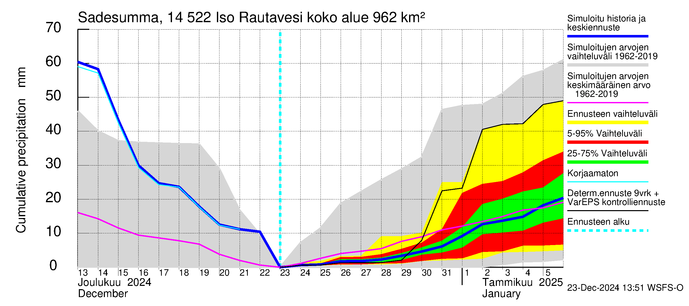 Kymijoen vesistöalue - Iso-Rautavesi: Sade - summa