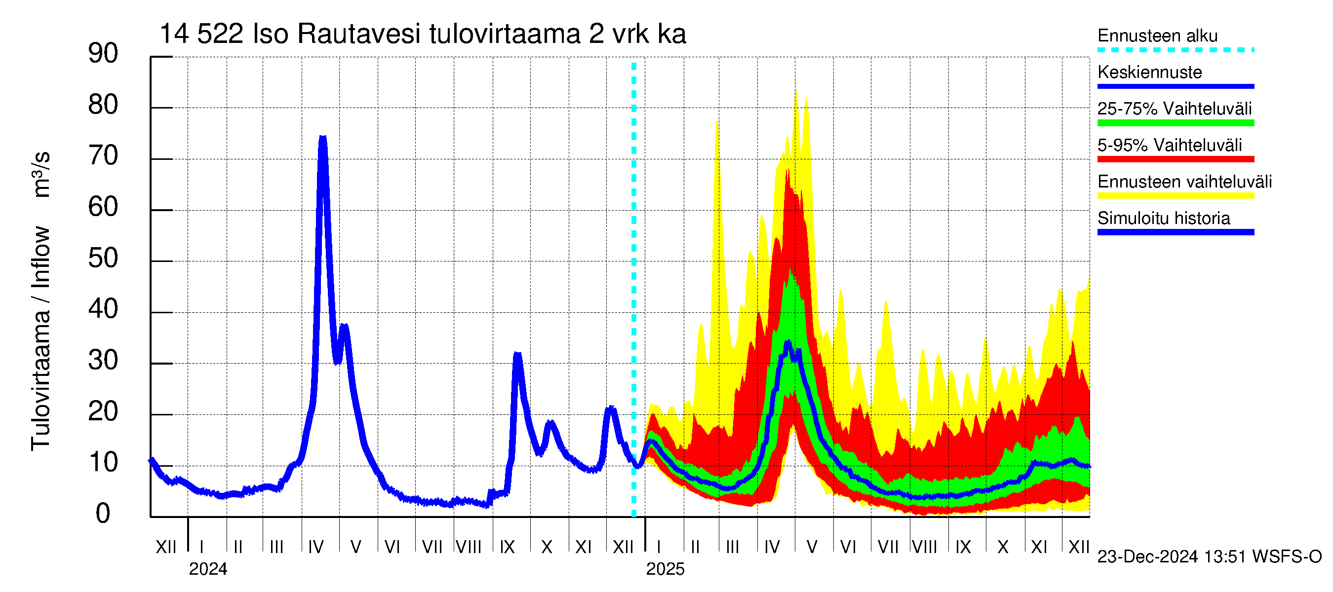 Kymijoen vesistöalue - Iso-Rautavesi: Tulovirtaama (usean vuorokauden liukuva keskiarvo) - jakaumaennuste