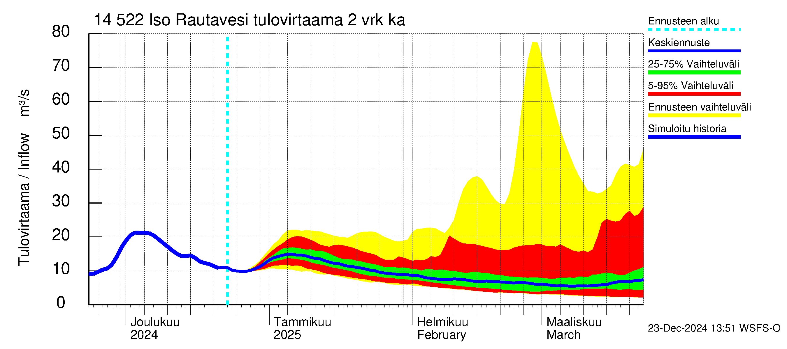 Kymijoen vesistöalue - Iso-Rautavesi: Tulovirtaama (usean vuorokauden liukuva keskiarvo) - jakaumaennuste