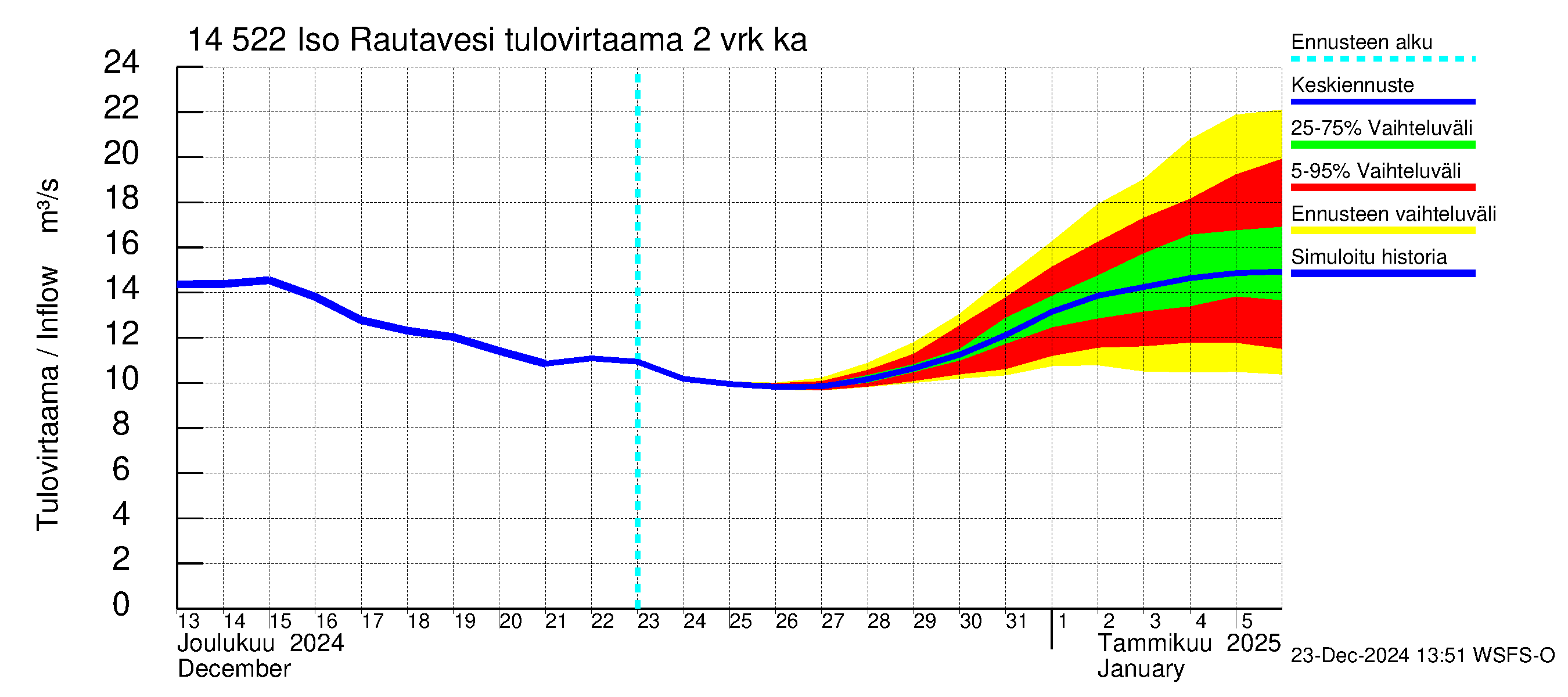 Kymijoen vesistöalue - Iso-Rautavesi: Tulovirtaama (usean vuorokauden liukuva keskiarvo) - jakaumaennuste