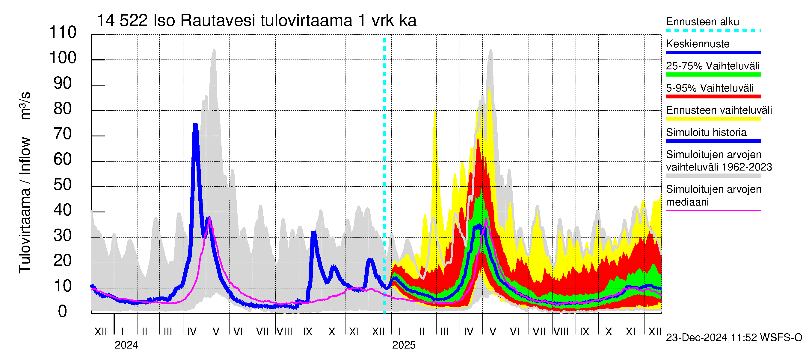 Kymijoen vesistöalue - Iso-Rautavesi: Tulovirtaama - jakaumaennuste