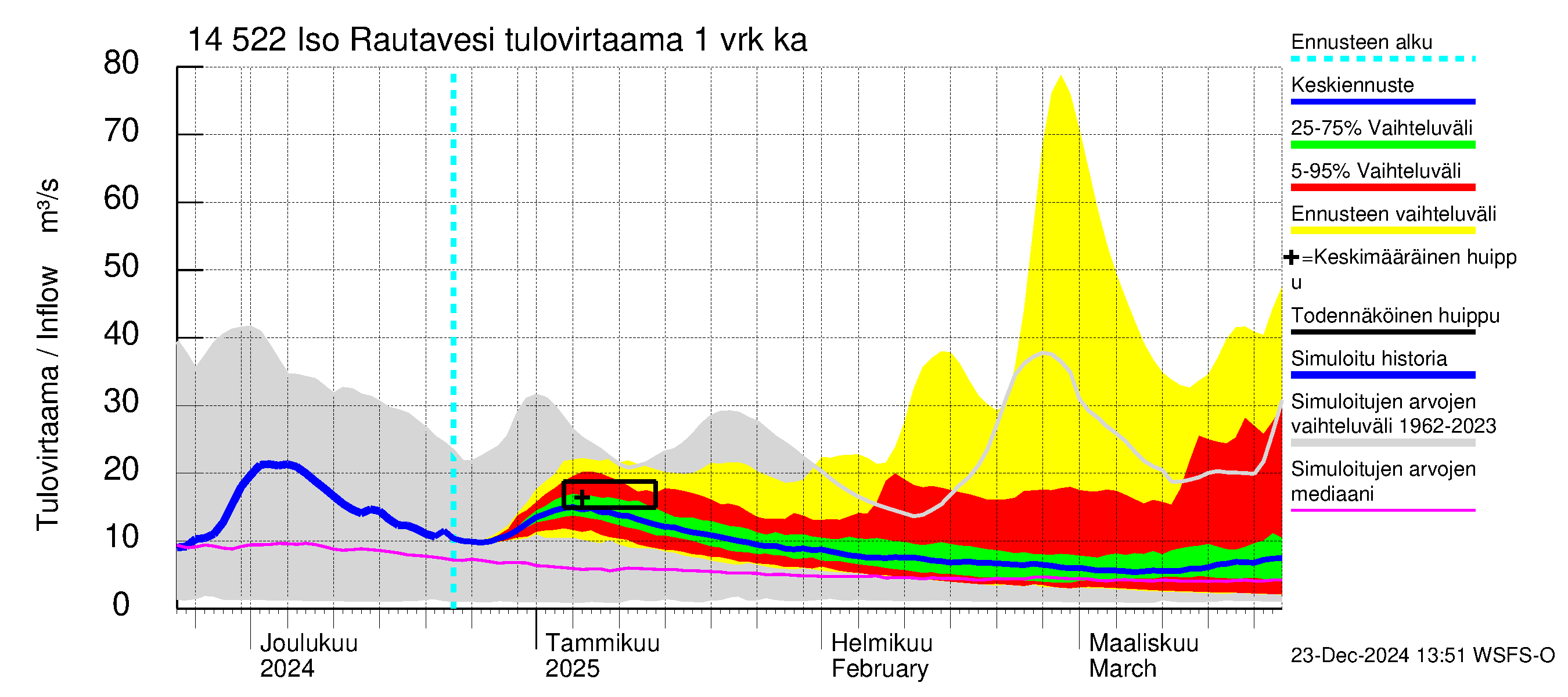 Kymijoen vesistöalue - Iso-Rautavesi: Tulovirtaama - jakaumaennuste