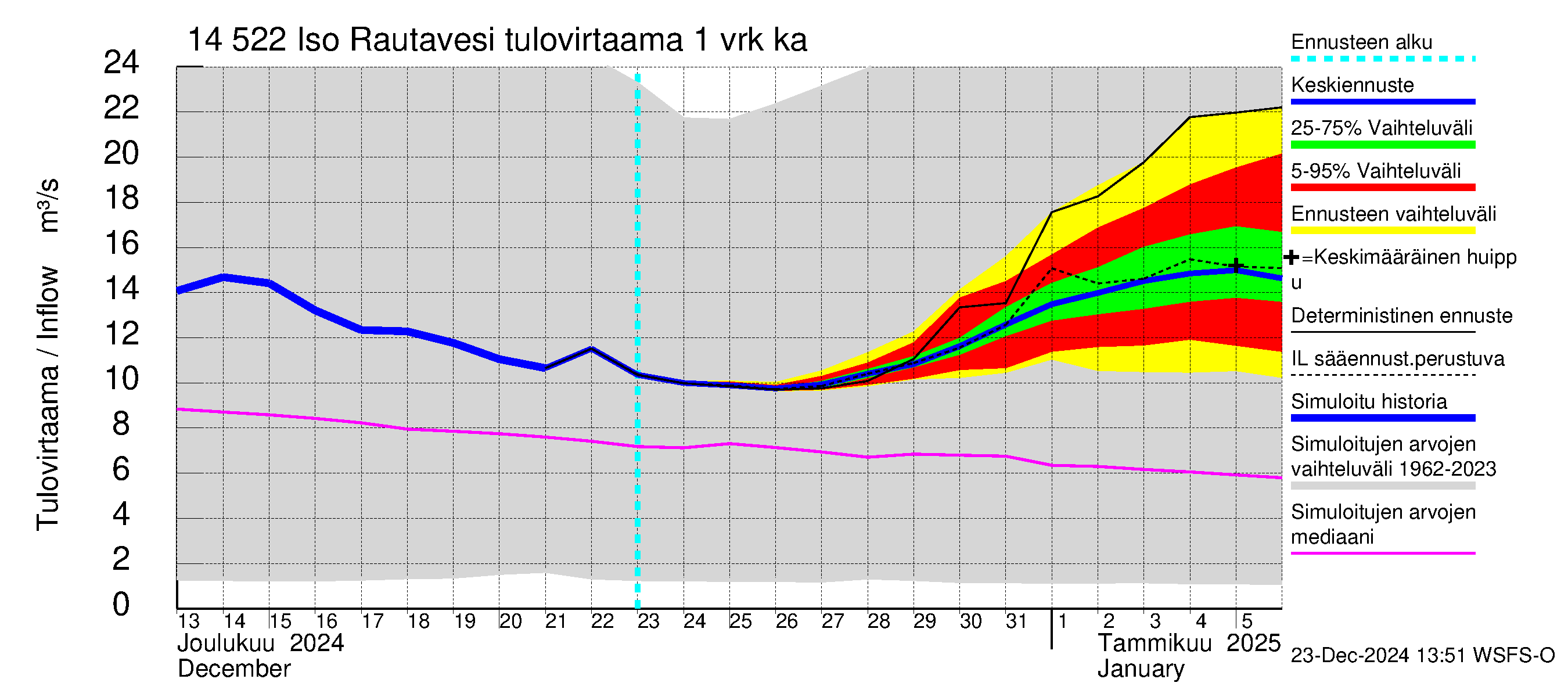 Kymijoen vesistöalue - Iso-Rautavesi: Tulovirtaama - jakaumaennuste