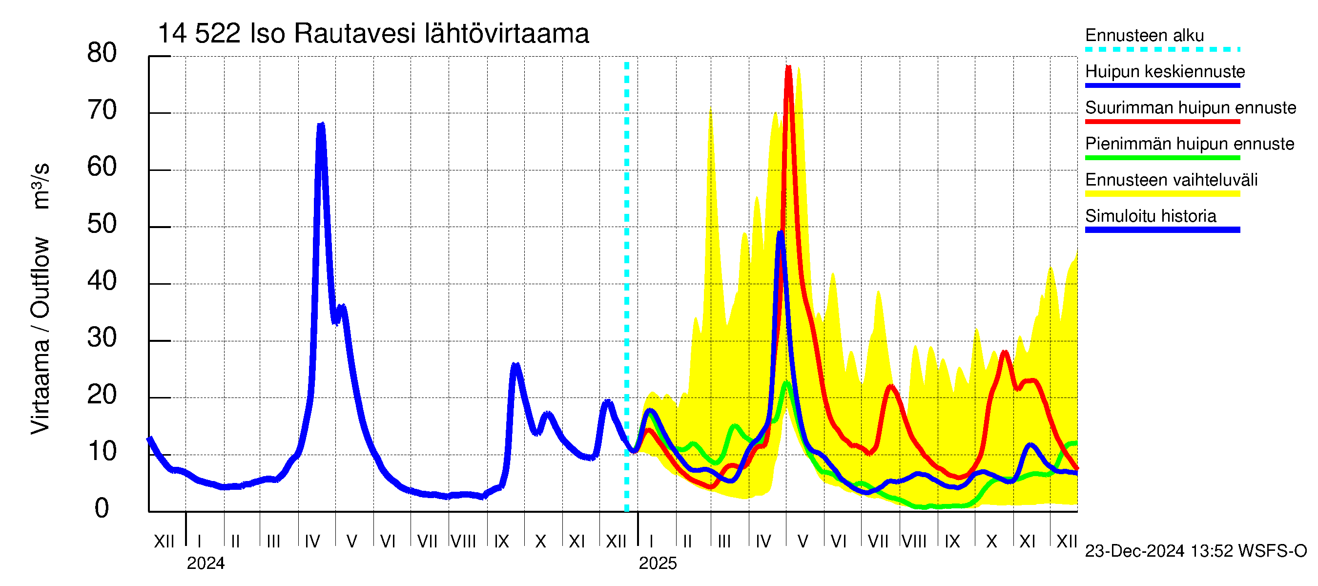 Kymijoen vesistöalue - Iso-Rautavesi: Lähtövirtaama / juoksutus - huippujen keski- ja ääriennusteet