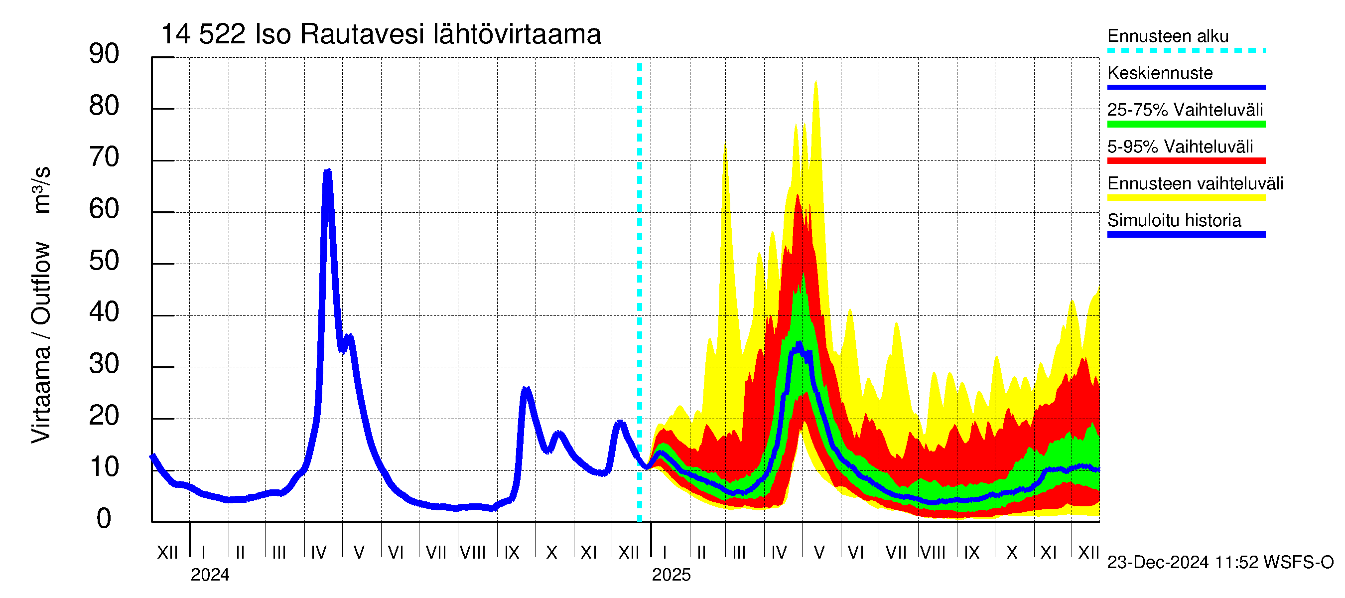 Kymijoen vesistöalue - Iso-Rautavesi: Lähtövirtaama / juoksutus - jakaumaennuste