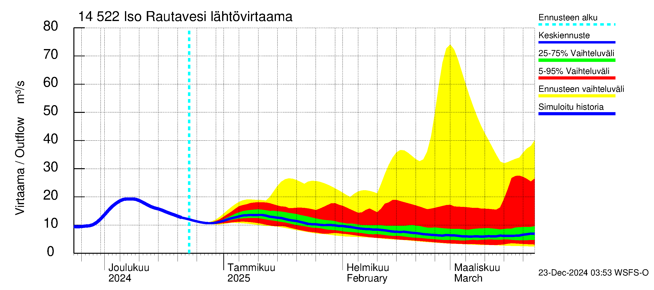 Kymijoen vesistöalue - Iso-Rautavesi: Lähtövirtaama / juoksutus - jakaumaennuste