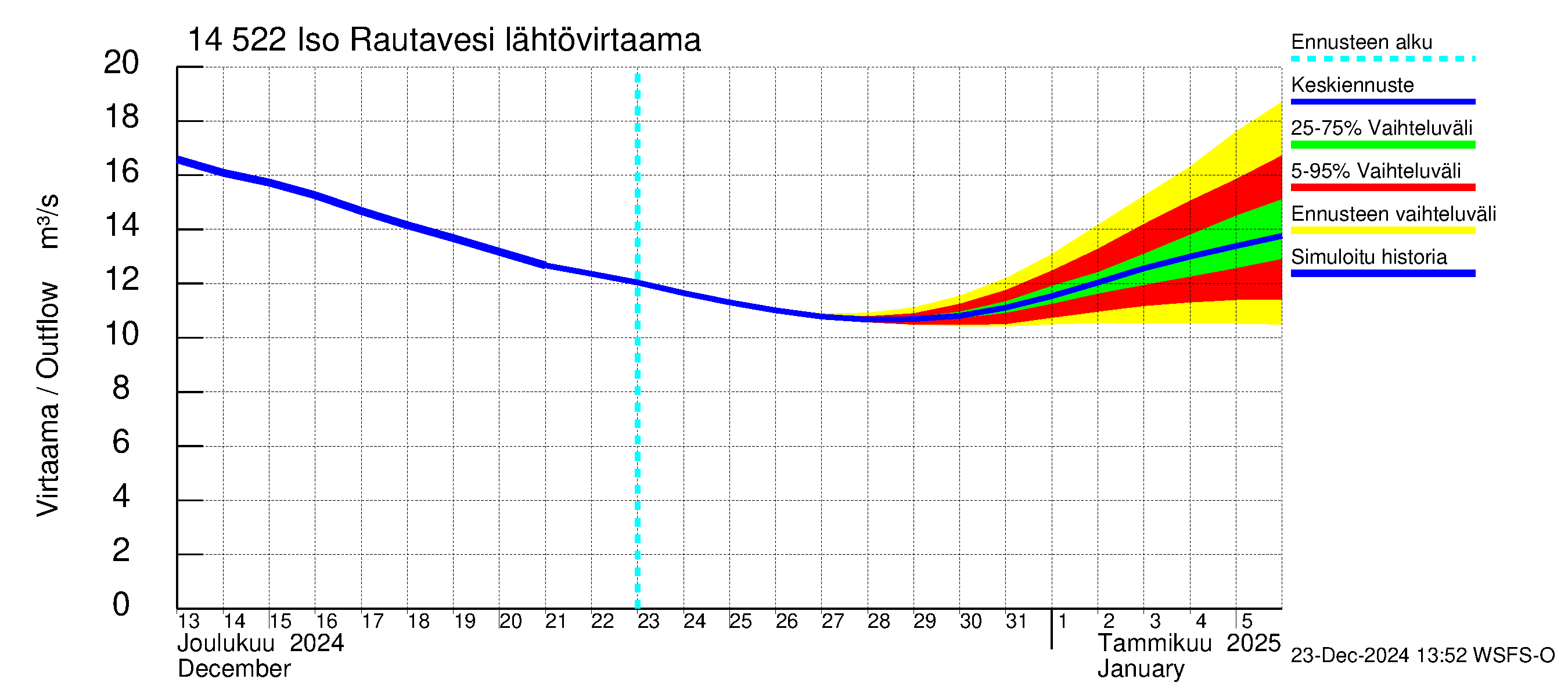 Kymijoen vesistöalue - Iso-Rautavesi: Lähtövirtaama / juoksutus - jakaumaennuste