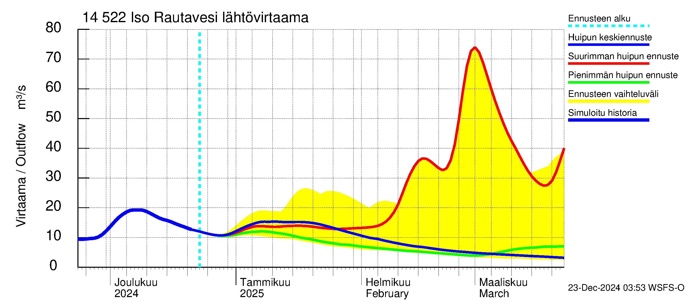 Kymijoen vesistöalue - Iso-Rautavesi: Lähtövirtaama / juoksutus - huippujen keski- ja ääriennusteet