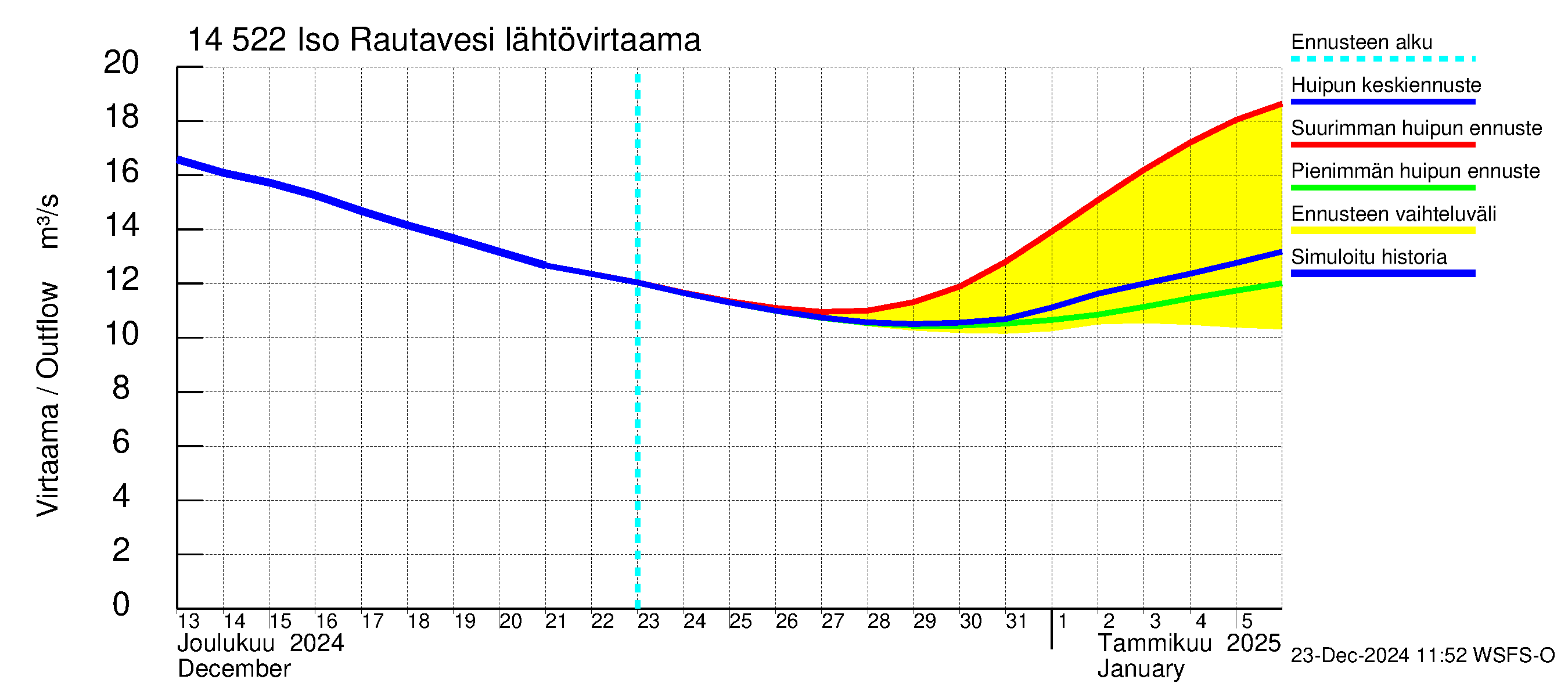 Kymijoen vesistöalue - Iso-Rautavesi: Lähtövirtaama / juoksutus - huippujen keski- ja ääriennusteet