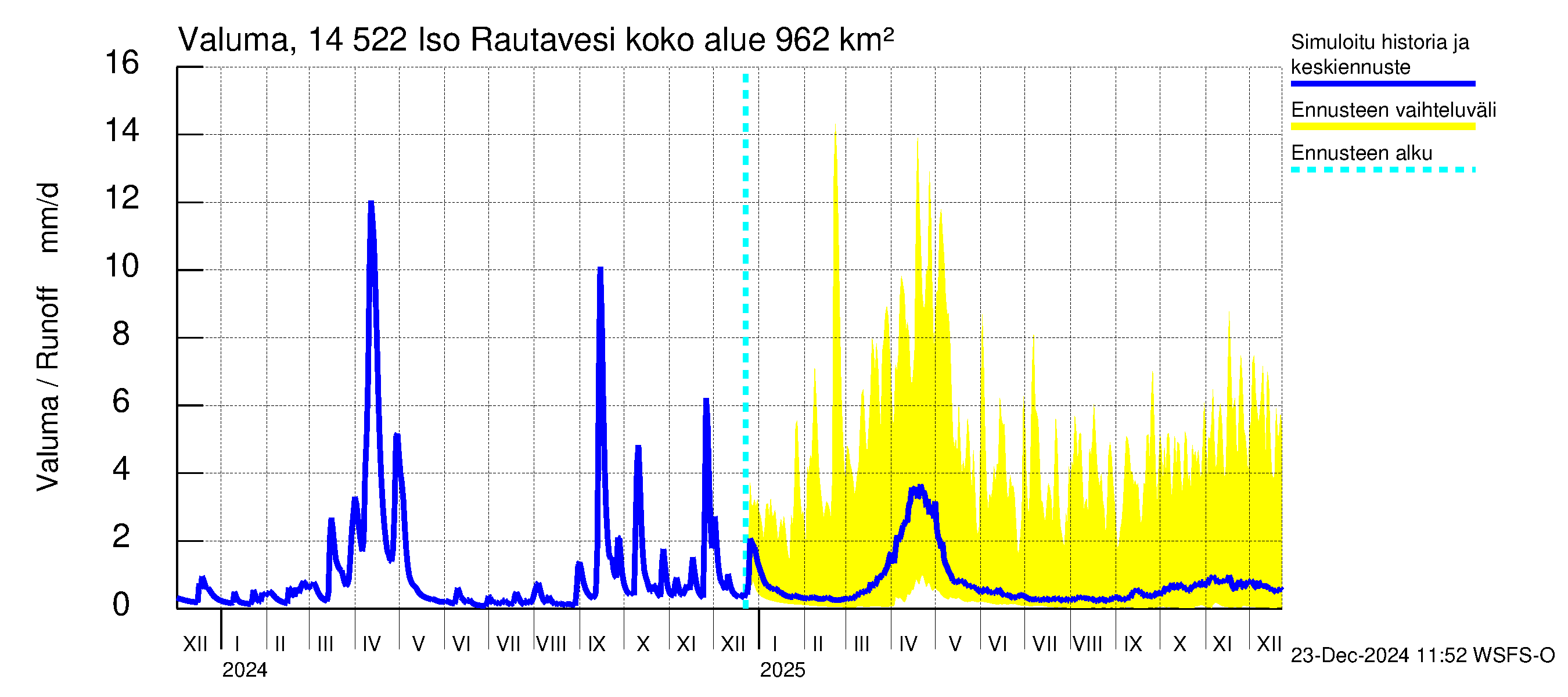 Kymijoen vesistöalue - Iso-Rautavesi: Valuma