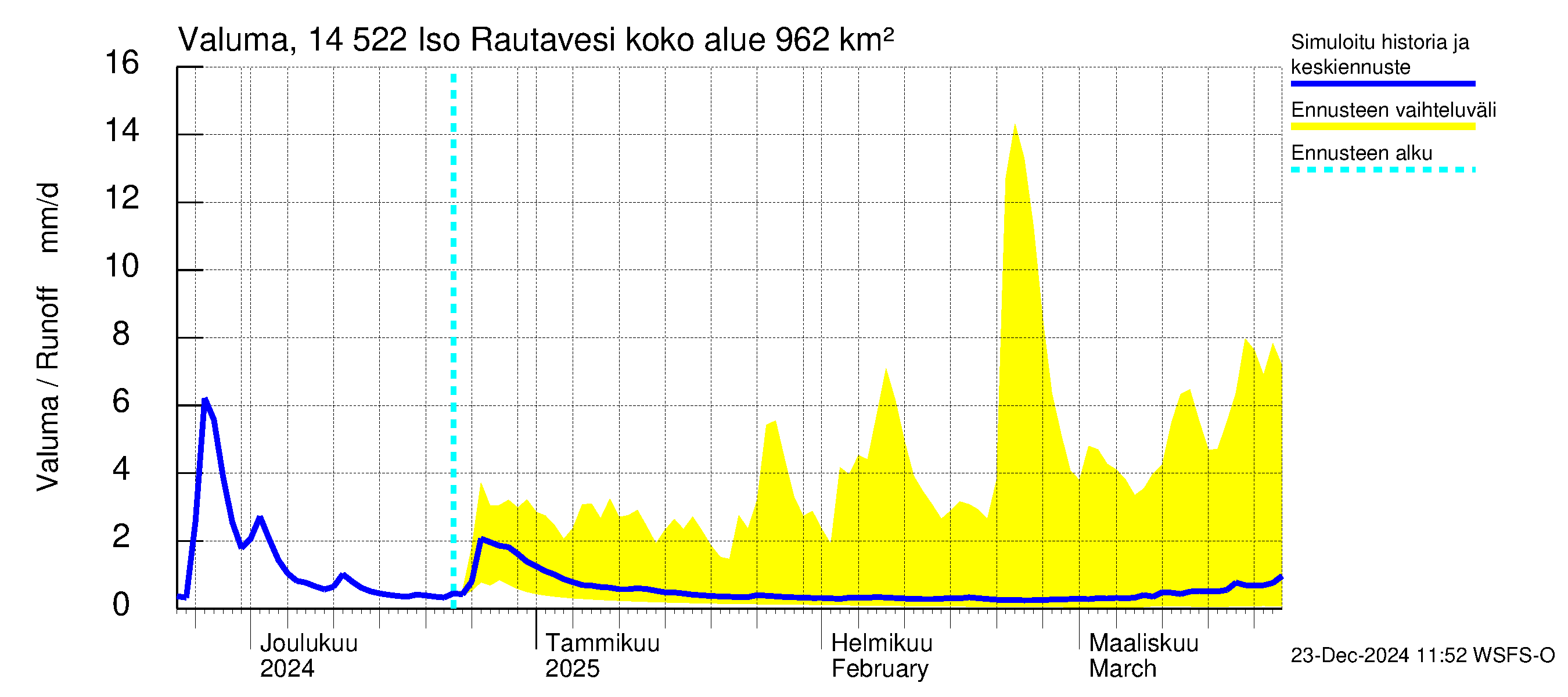 Kymijoen vesistöalue - Iso-Rautavesi: Valuma