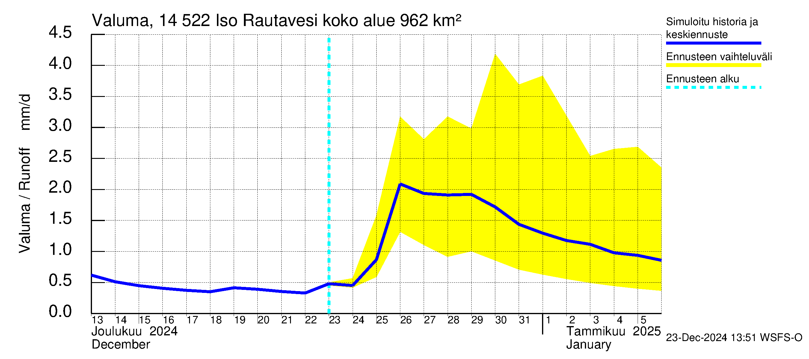 Kymijoen vesistöalue - Iso-Rautavesi: Valuma