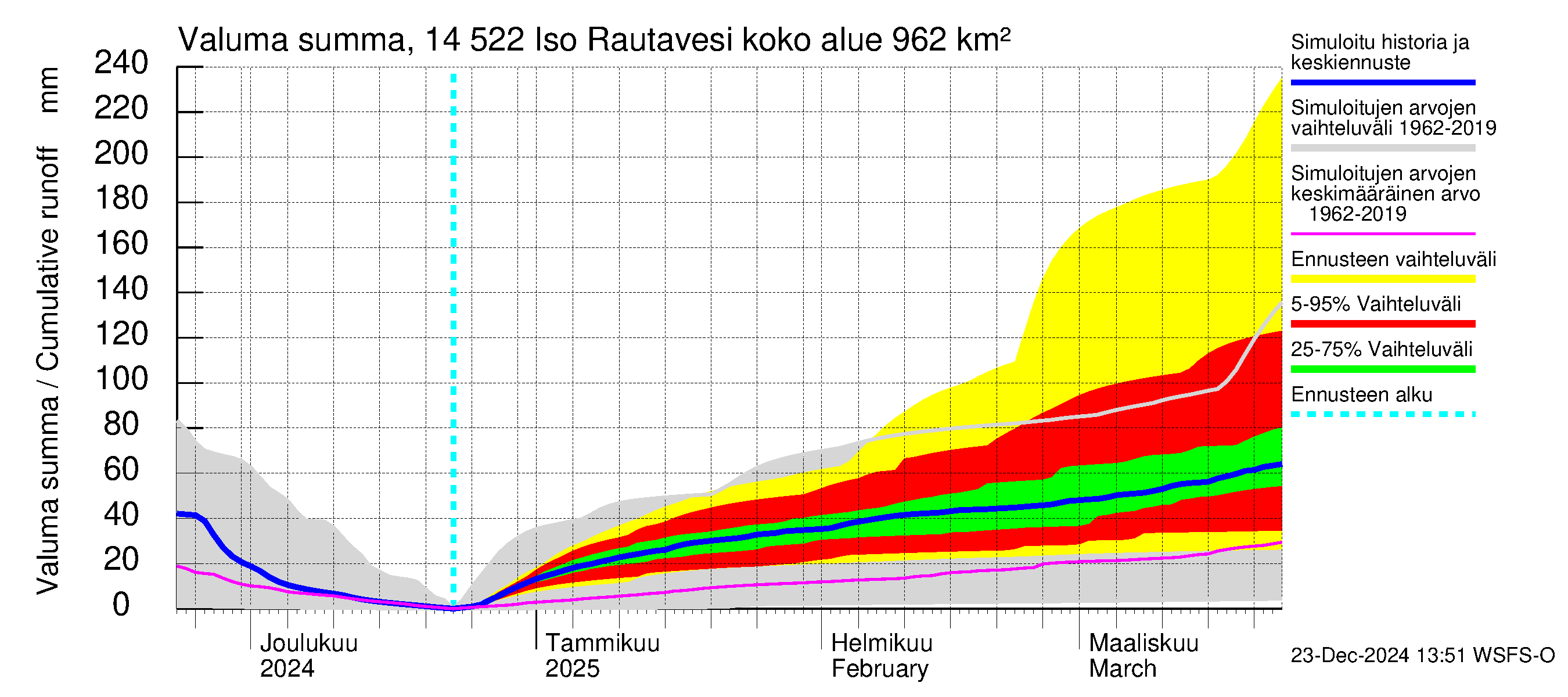 Kymijoen vesistöalue - Iso-Rautavesi: Valuma - summa