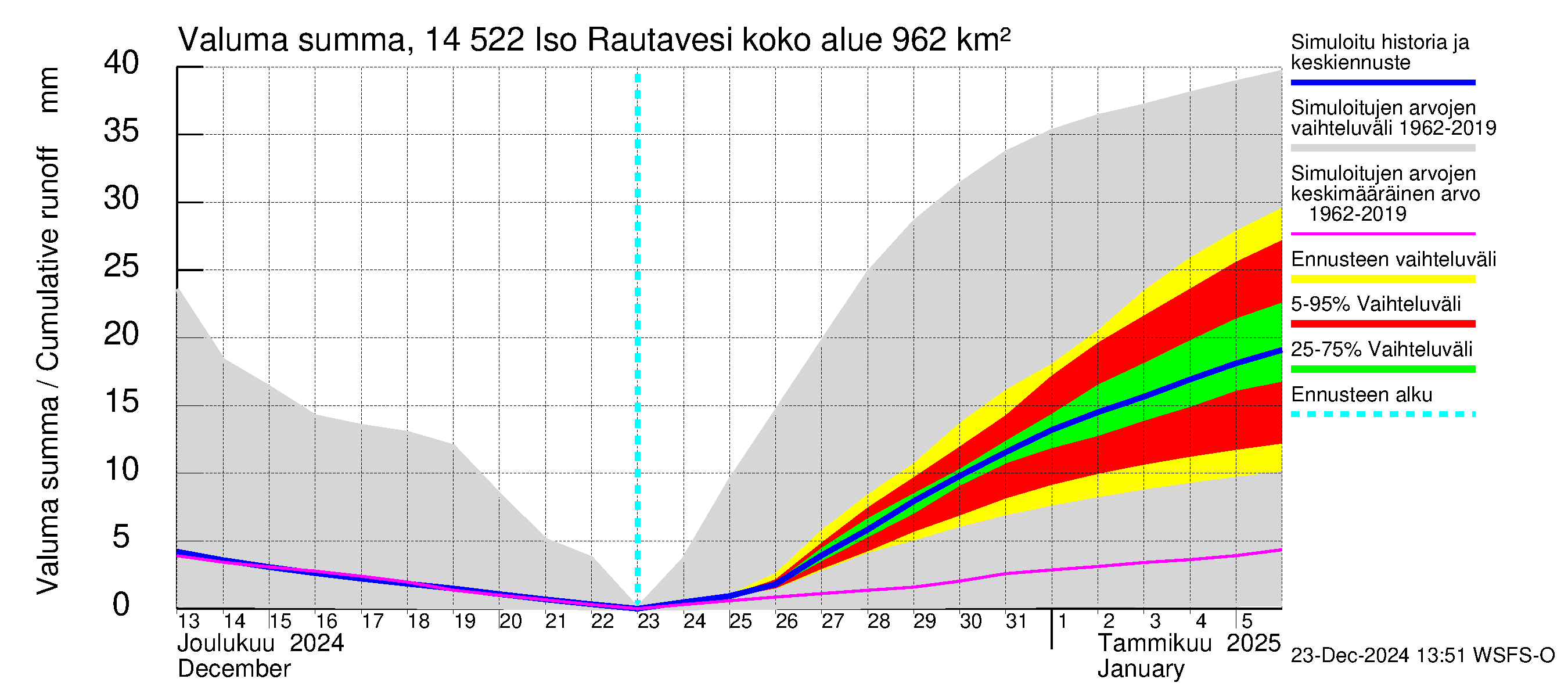 Kymijoen vesistöalue - Iso-Rautavesi: Valuma - summa