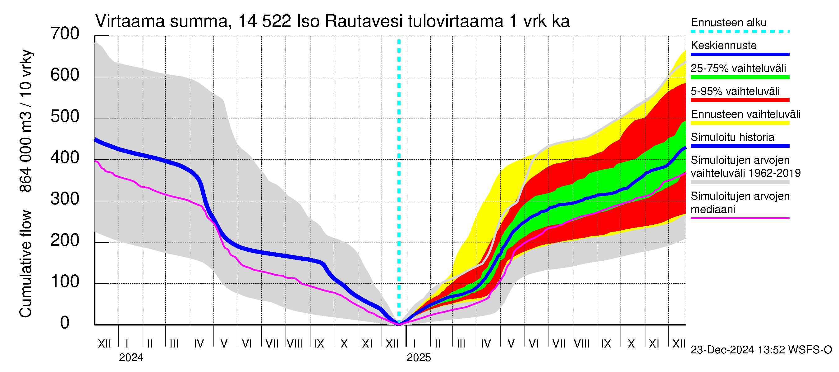 Kymijoen vesistöalue - Iso-Rautavesi: Tulovirtaama - summa