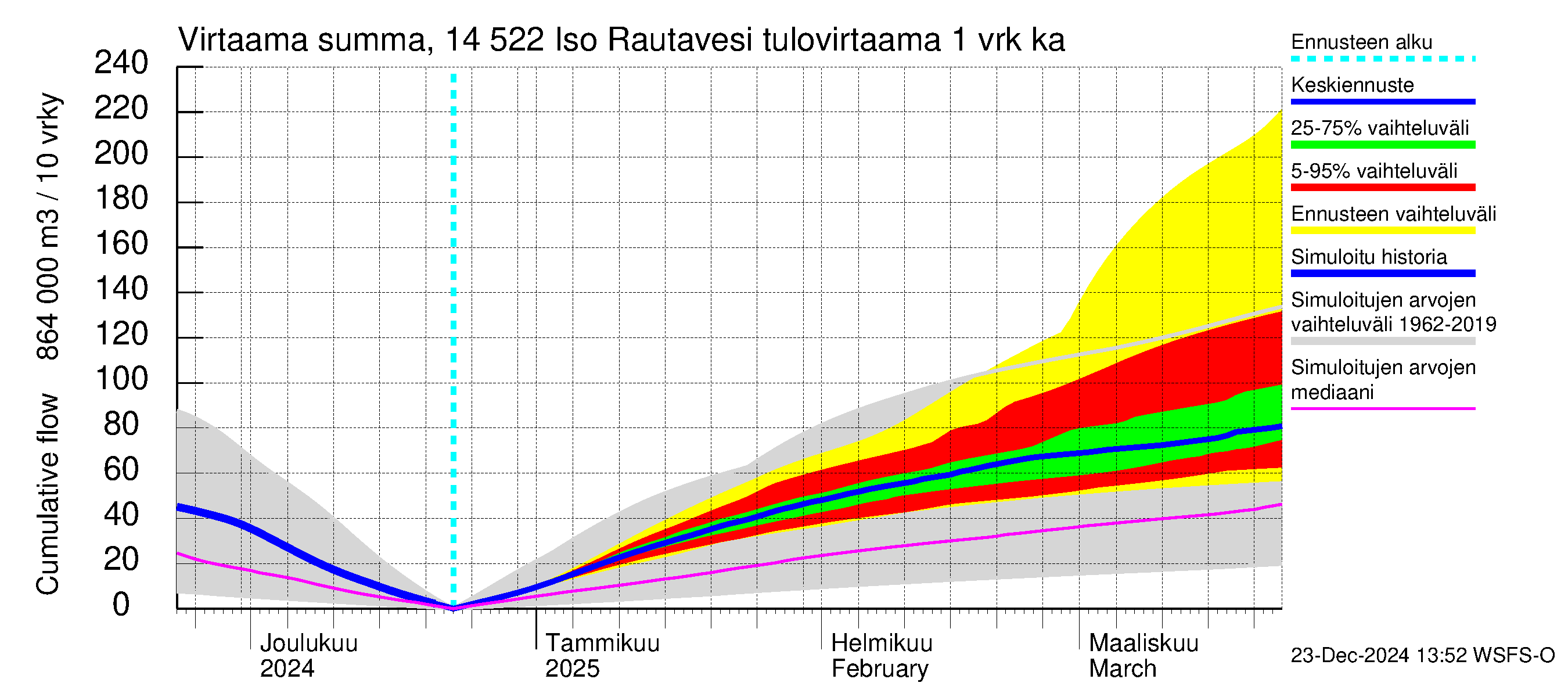 Kymijoen vesistöalue - Iso-Rautavesi: Tulovirtaama - summa