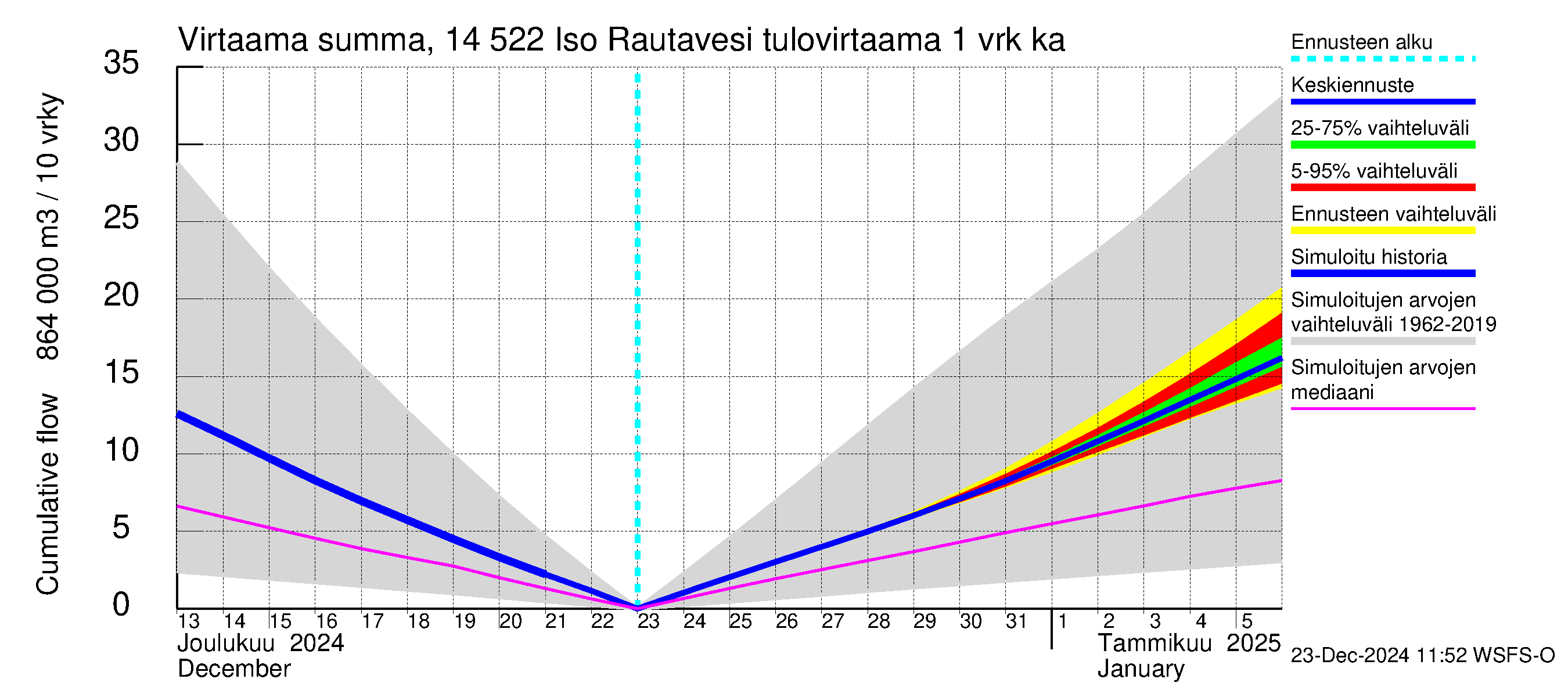 Kymijoen vesistöalue - Iso-Rautavesi: Tulovirtaama - summa