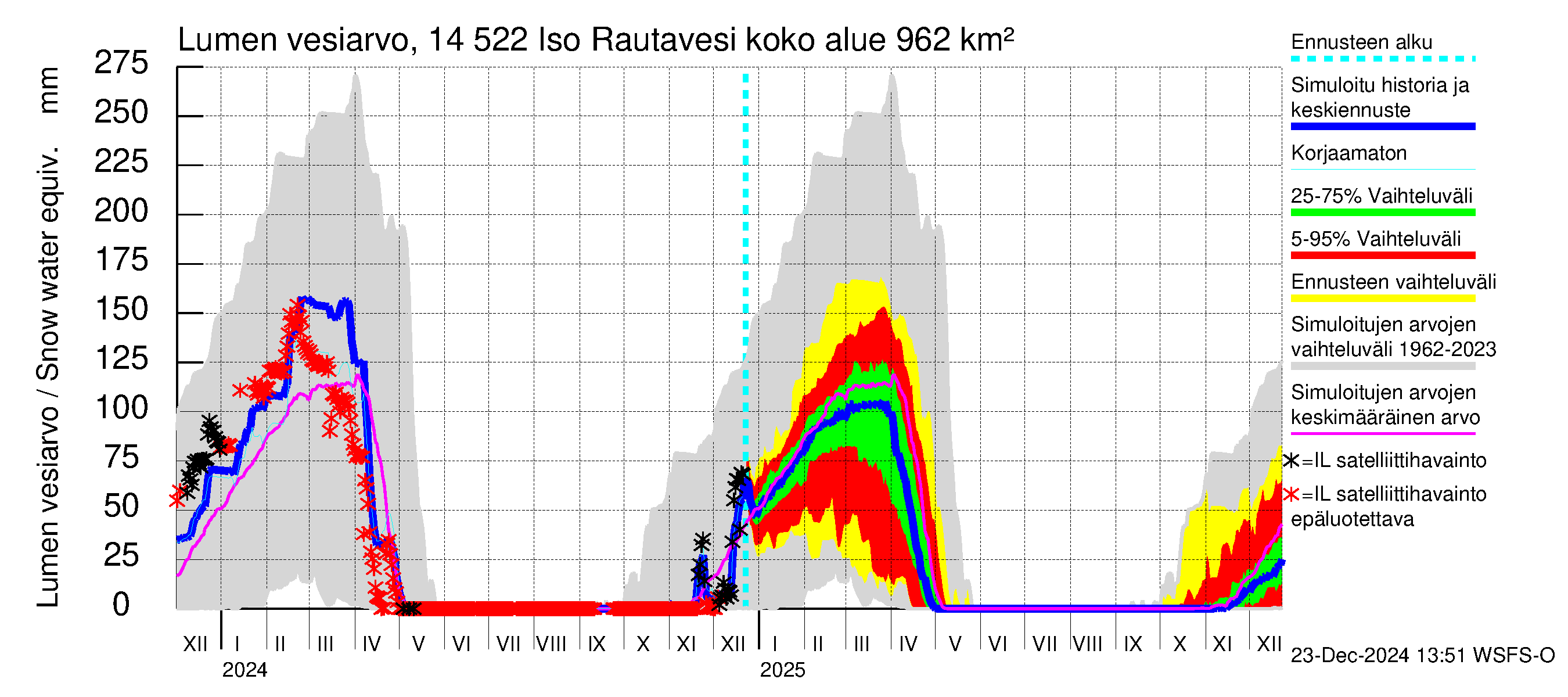 Kymijoen vesistöalue - Iso-Rautavesi: Lumen vesiarvo