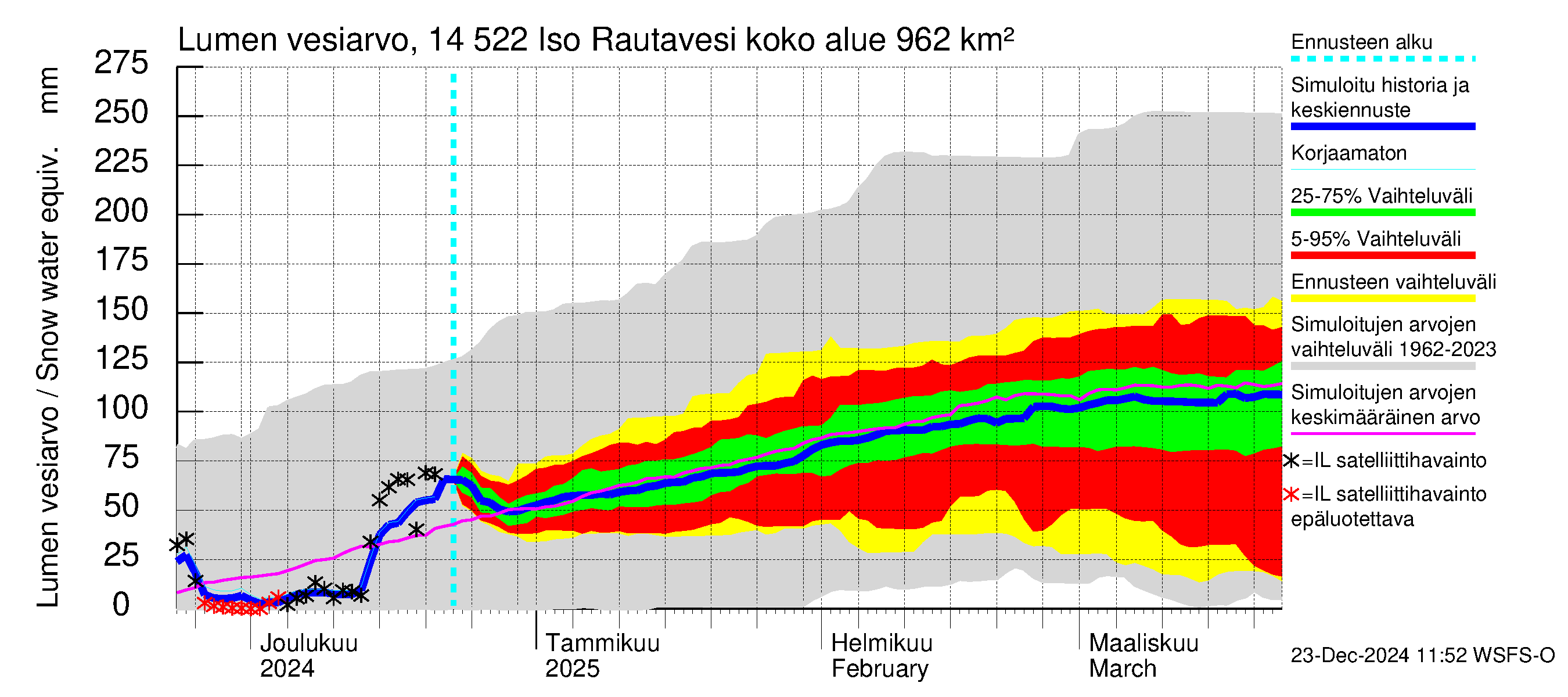 Kymijoen vesistöalue - Iso-Rautavesi: Lumen vesiarvo