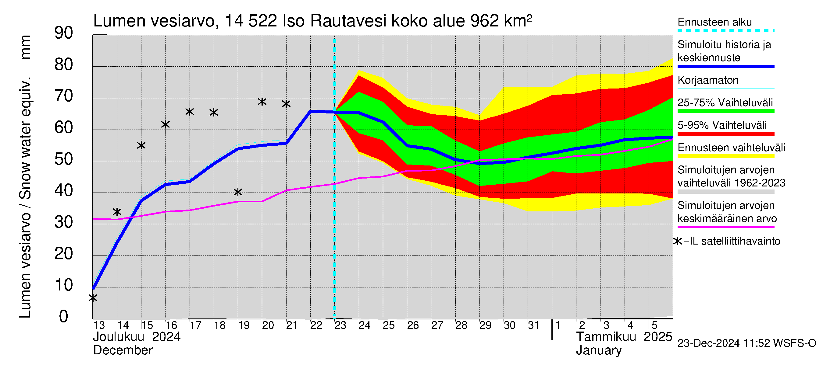 Kymijoen vesistöalue - Iso-Rautavesi: Lumen vesiarvo