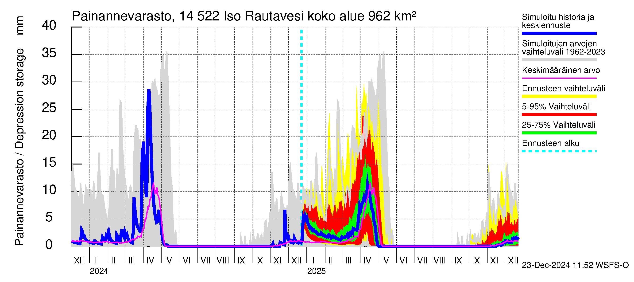 Kymijoen vesistöalue - Iso-Rautavesi: Painannevarasto