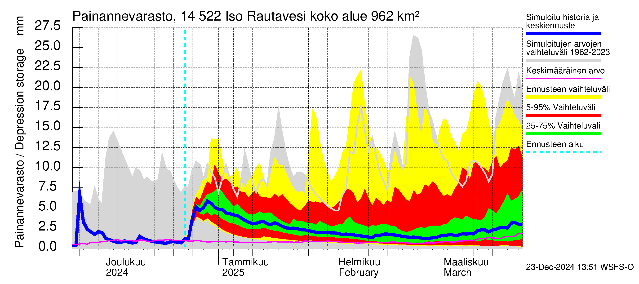 Kymijoen vesistöalue - Iso-Rautavesi: Painannevarasto