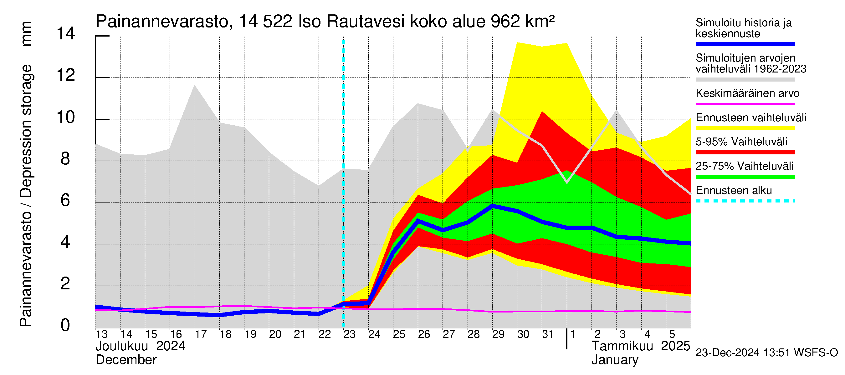 Kymijoen vesistöalue - Iso-Rautavesi: Painannevarasto