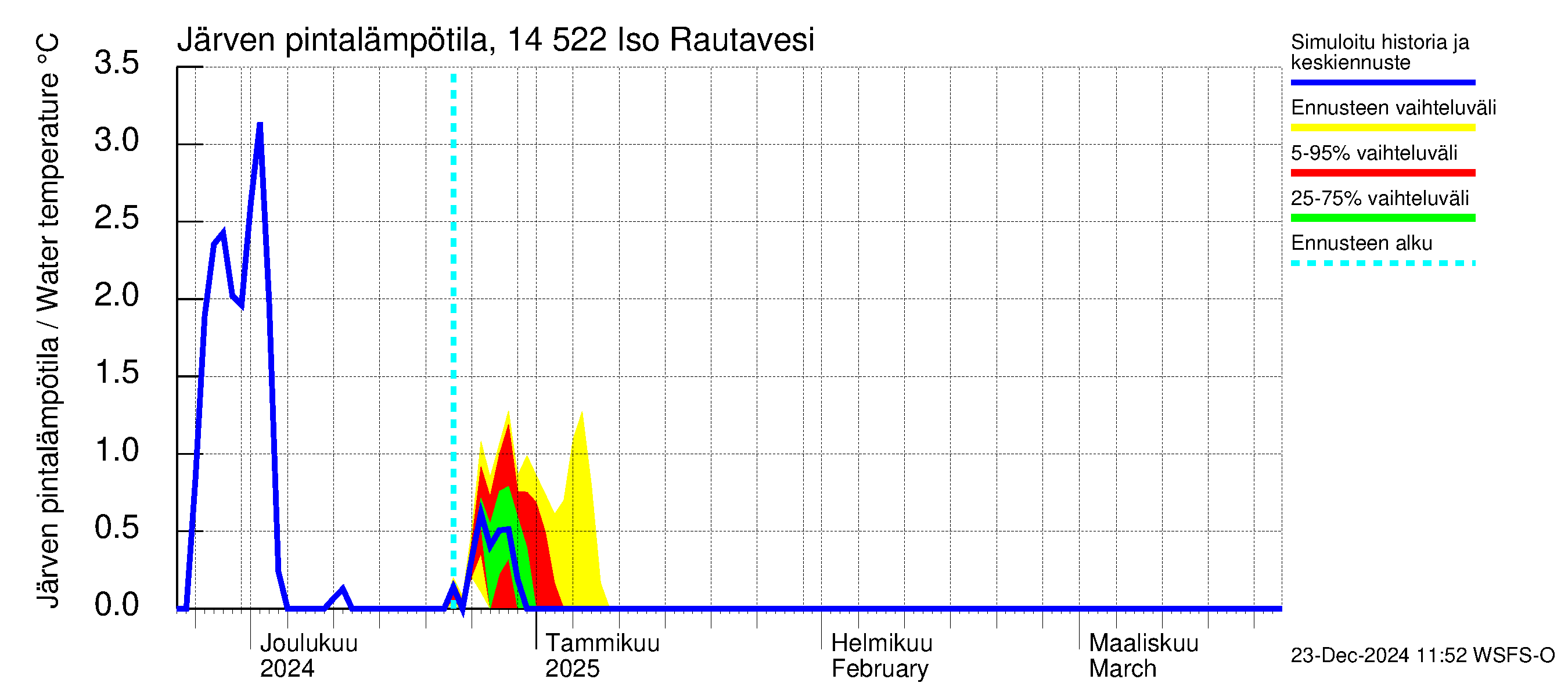 Kymijoen vesistöalue - Iso-Rautavesi: Järven pintalämpötila