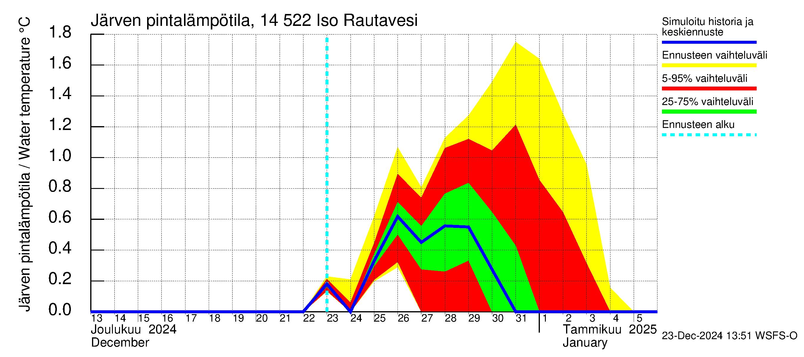 Kymijoen vesistöalue - Iso-Rautavesi: Järven pintalämpötila