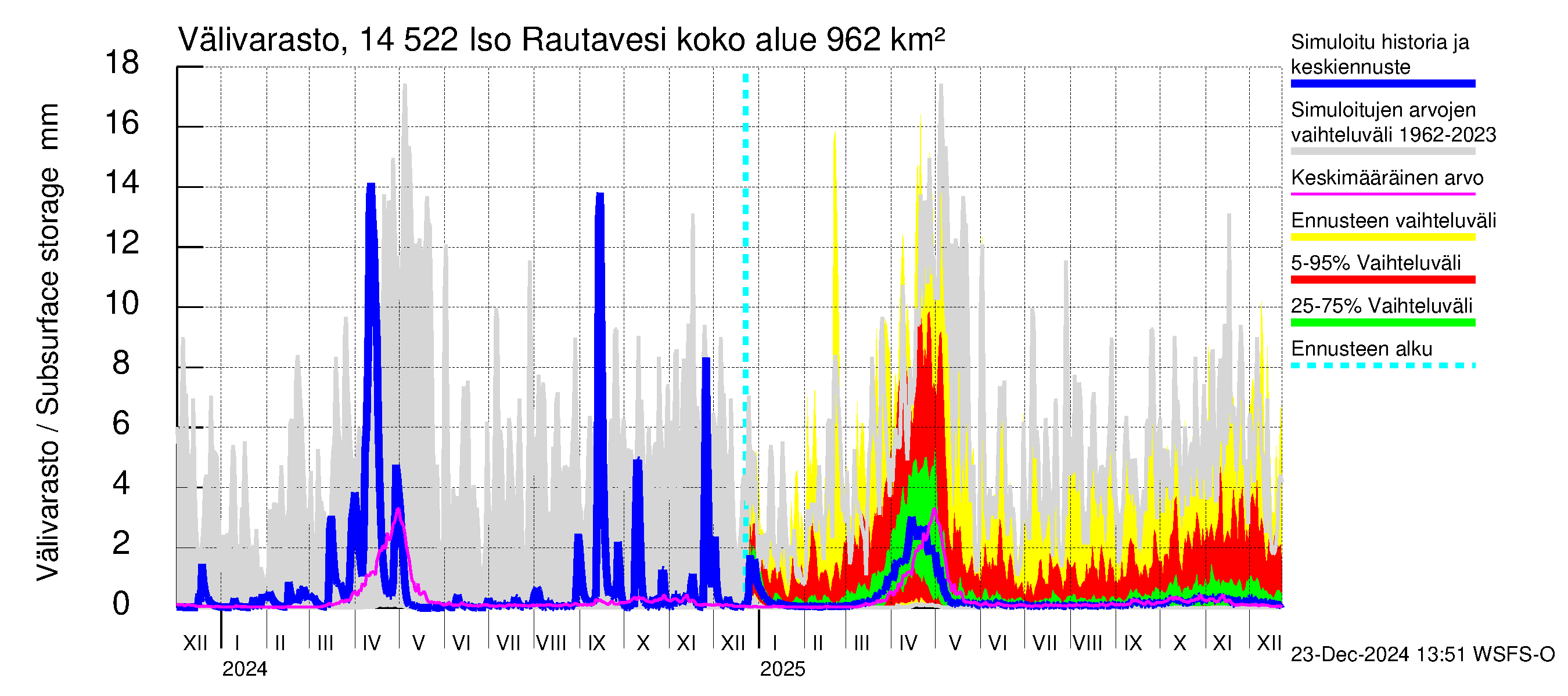 Kymijoen vesistöalue - Iso-Rautavesi: Välivarasto