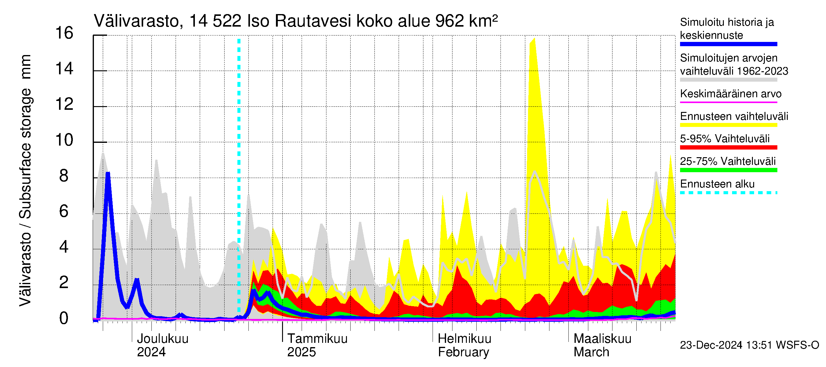 Kymijoen vesistöalue - Iso-Rautavesi: Välivarasto