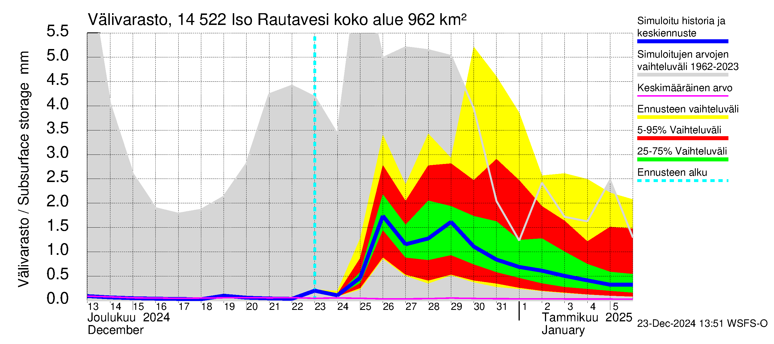 Kymijoen vesistöalue - Iso-Rautavesi: Välivarasto