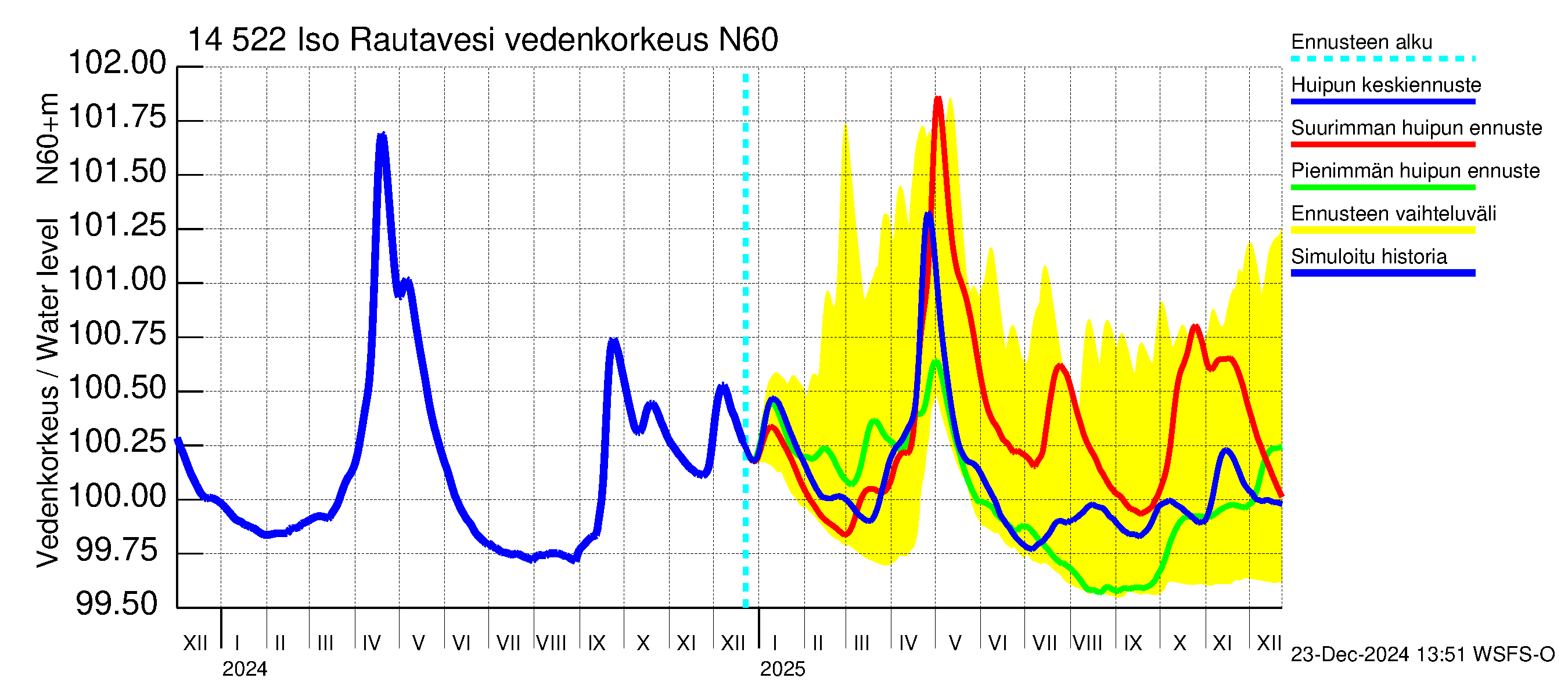 Kymijoen vesistöalue - Iso-Rautavesi: Vedenkorkeus - huippujen keski- ja ääriennusteet