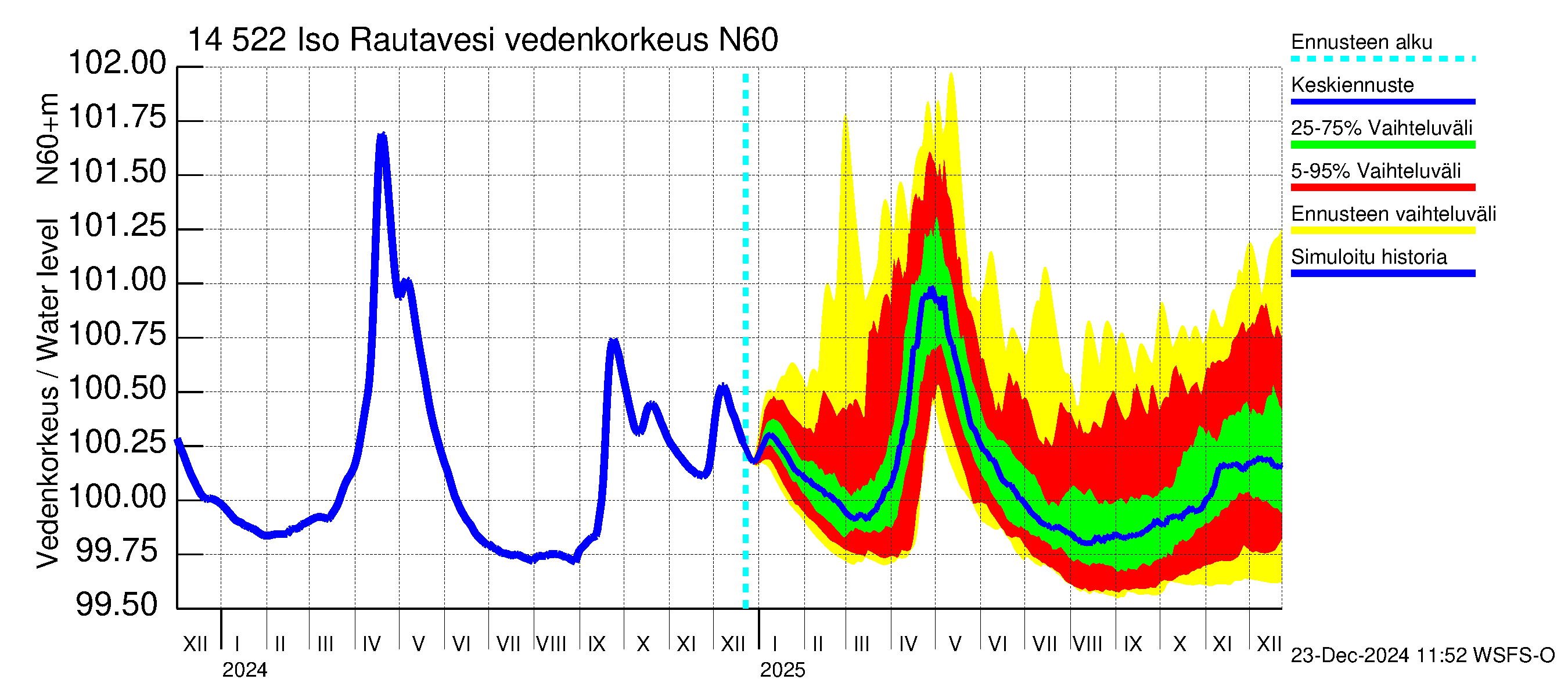 Kymijoen vesistöalue - Iso-Rautavesi: Vedenkorkeus - jakaumaennuste