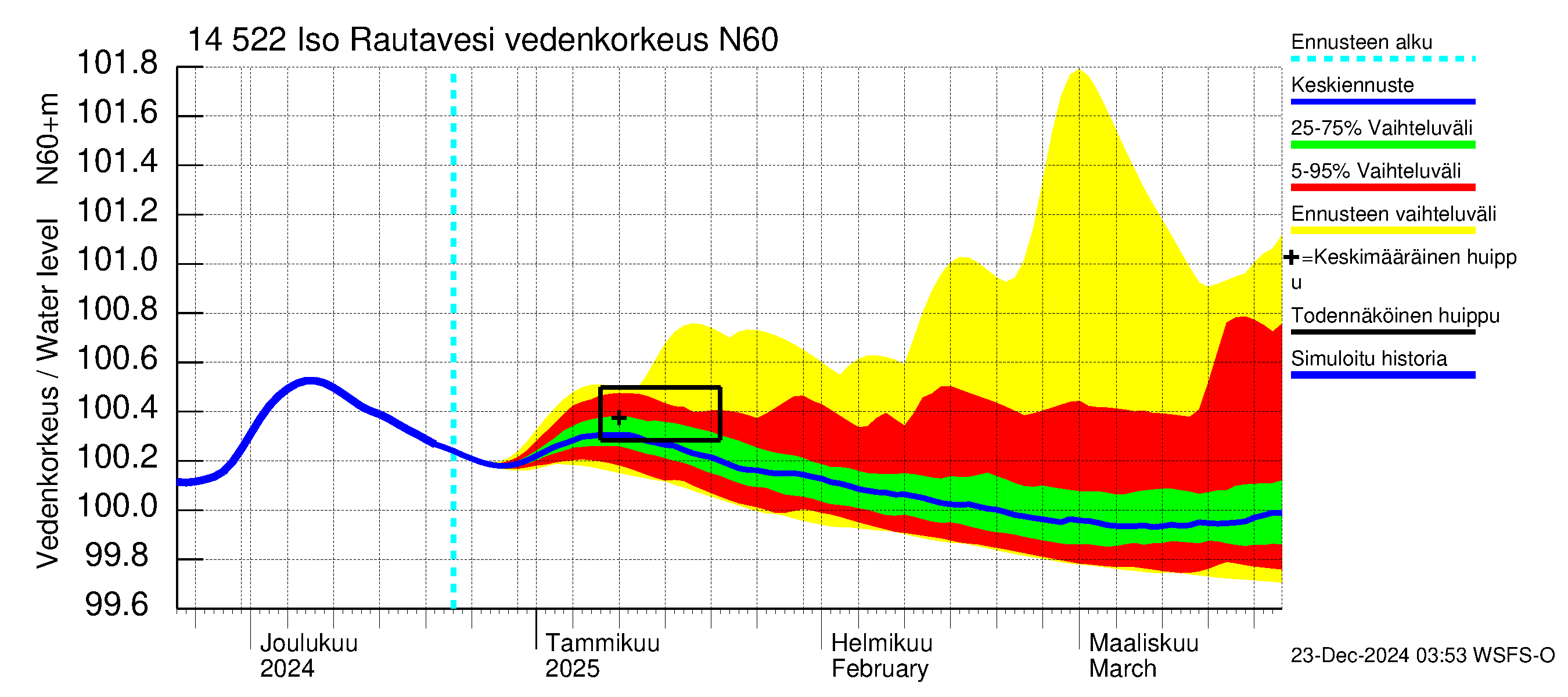 Kymijoen vesistöalue - Iso-Rautavesi: Vedenkorkeus - jakaumaennuste