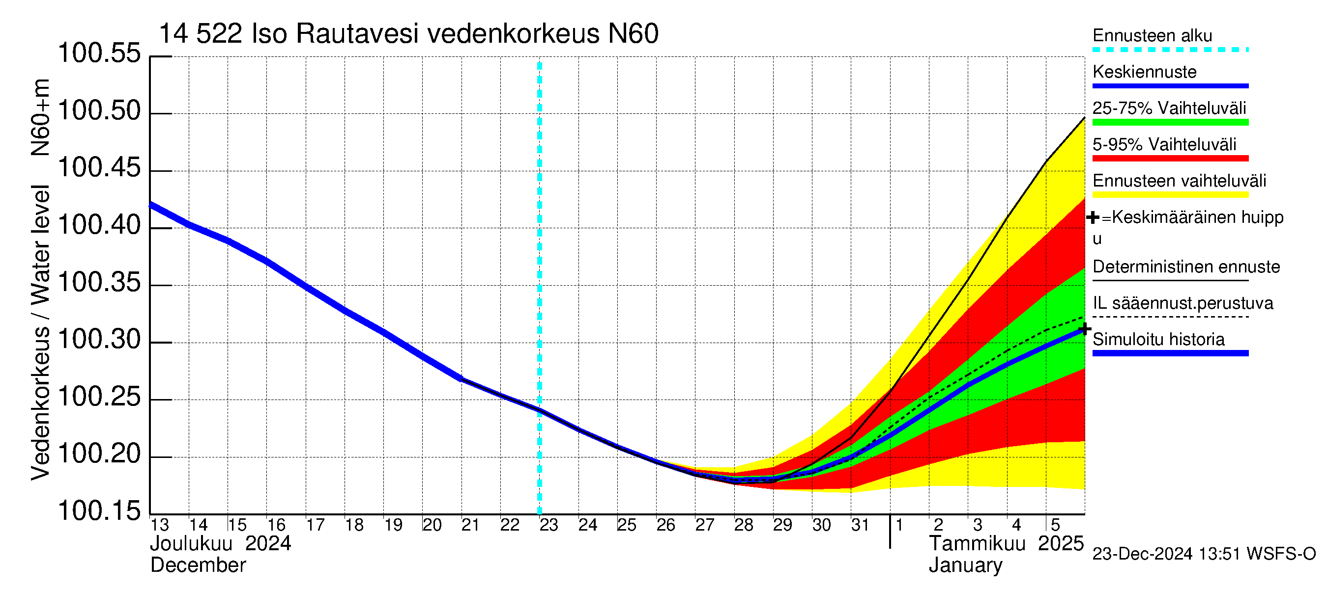 Kymijoen vesistöalue - Iso-Rautavesi: Vedenkorkeus - jakaumaennuste